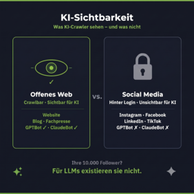 Illustration "KI-Sichtbarkeit": links offenes Web mit Augen-Symbol, rechts Social Media mit Schloss-Symbol, Bildunterschrift "Für LLMs existieren sie nicht"