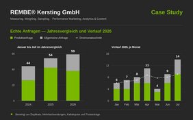 Balkendiagramm: Echte Anfragen von REMBE® Kersting GmbH im Jahresvergleich Januar bis Juli (44 in 2024, 54 in 2025, 59 in 2026) sowie monatlicher Verlauf 2026 mit steigendem Dreimonatsschnitt, stärkster Monat Juli mit 14 Anfragen