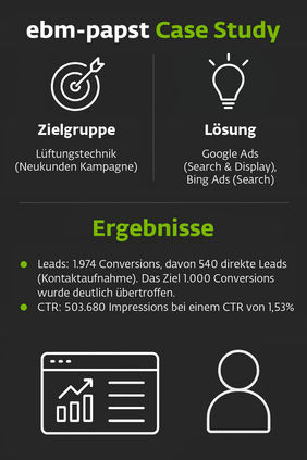 Infografik "ebm-papst Case Study": Zielgruppe (Lüftungstechnik, Neukunden-Kampagne) und Lösung (Google Ads Search & Display, Bing Ads Search) gegenübergestellt, darunter die Ergebnisse als Liste