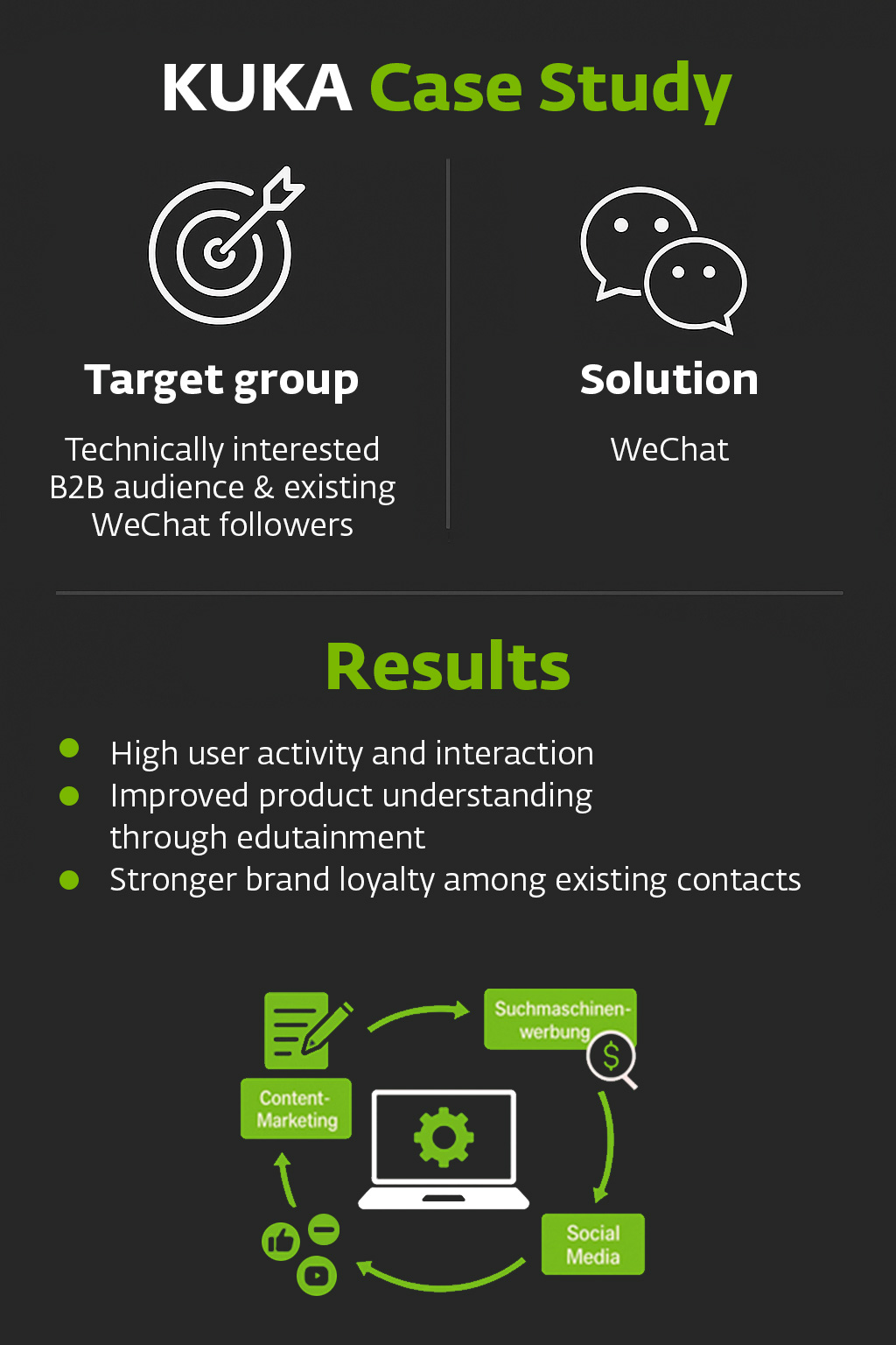 Interactive Product Campaign via WeChat – KUKA China