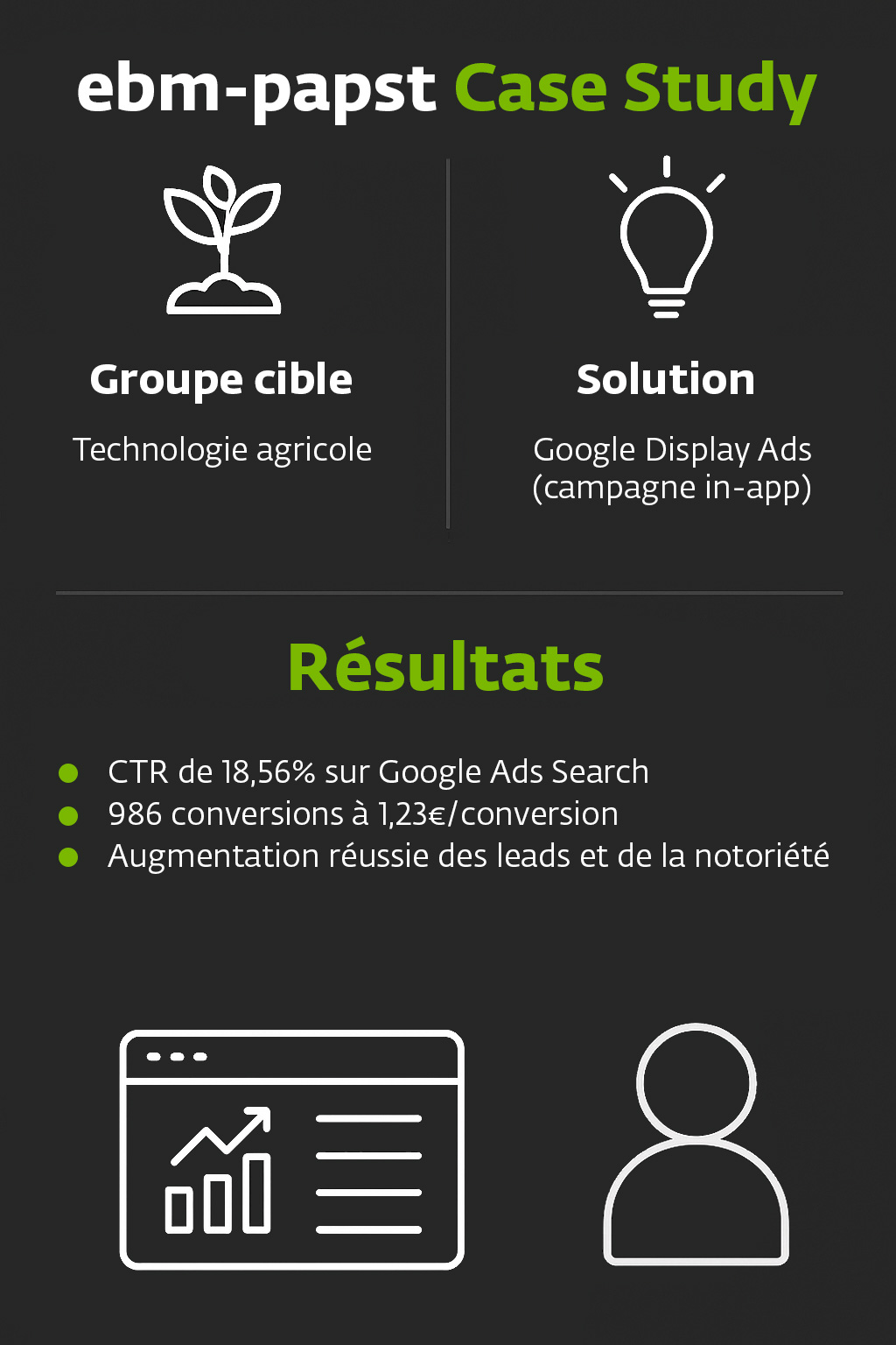 Campagne Conversions : Notoriété Technologie agricole et agroalimentaire
