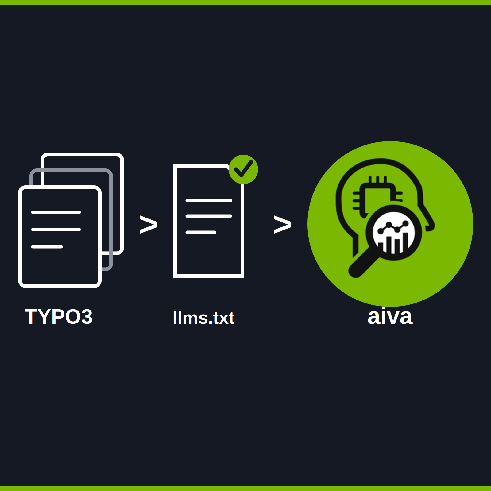 Vom CMS zur maschinenlesbaren Struktur: Wie TYPO3 und llms.txt die Basis für KI-Sichtbarkeit schaffen. Prozessgrafik: TYPO3 Maschinenlesbarkeit und aiva Messung
