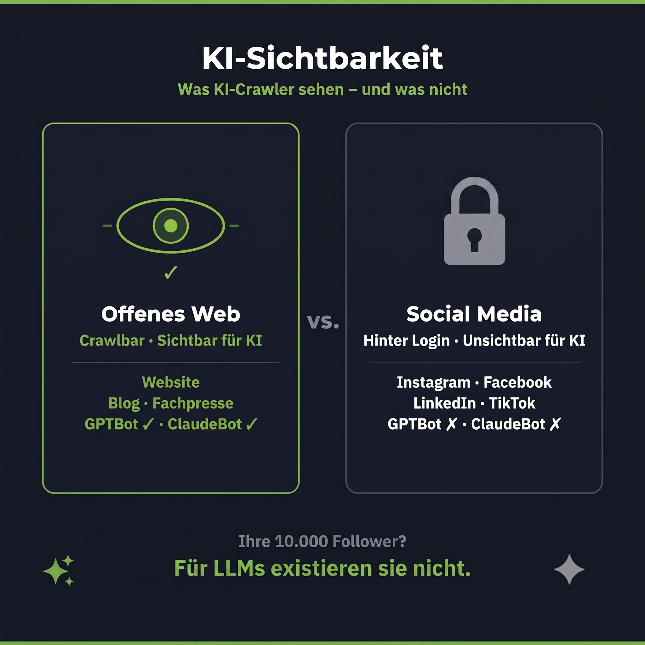 Infografik zur KI-Sichtbarkeit: Vergleich zwischen dem offenen Web und Social Media